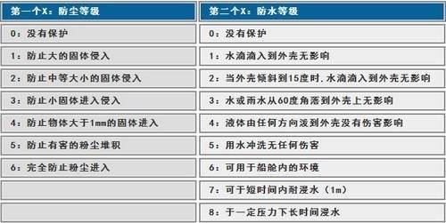 很多人好奇智能手机三防ip68级防水防尘来了解一下