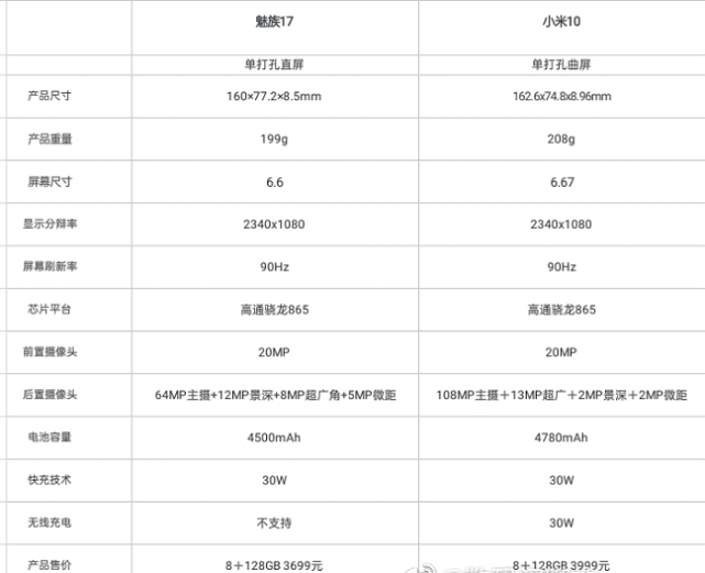 魅族17与小米10纸面参数对比,想破门依旧很难,pro版更