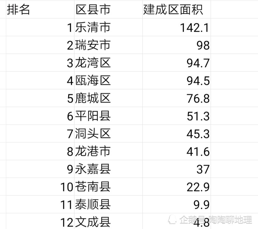 乐清在温州gdp排第几_牛 乐清GDP首次超千亿,在温州排名第一(3)