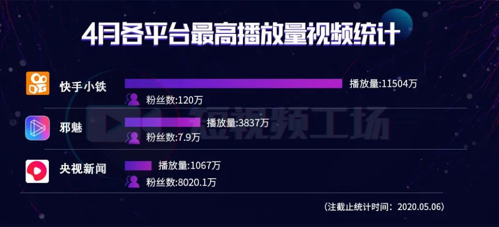 快手游戏主播牧童3个月涨粉2千万;微博,爱奇艺推新产品