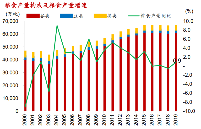 我国粮食产量构成