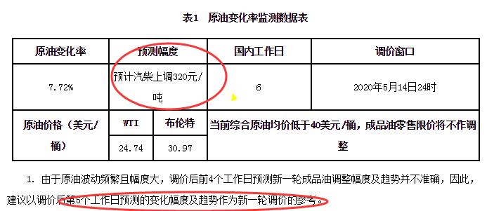 油价新消息：5月10油价迎“四连涨”！