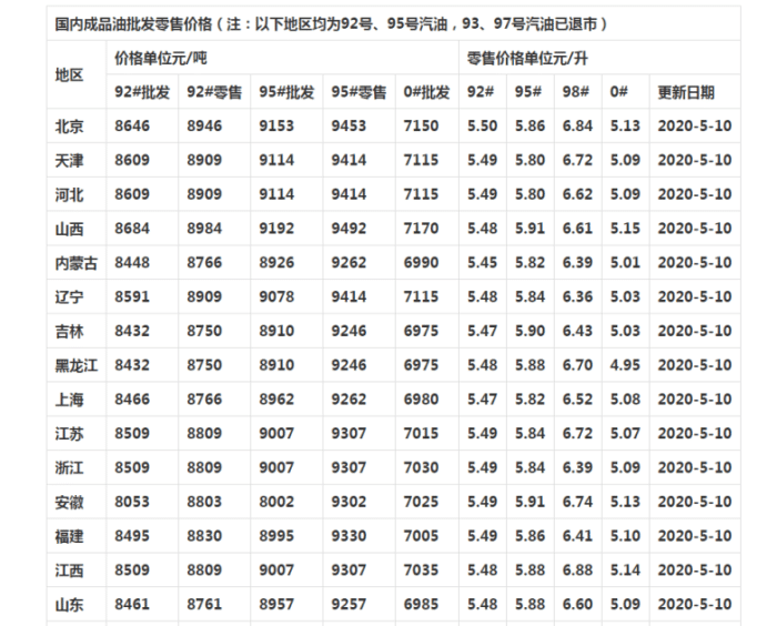 油价新消息：5月10油价迎“四连涨”！