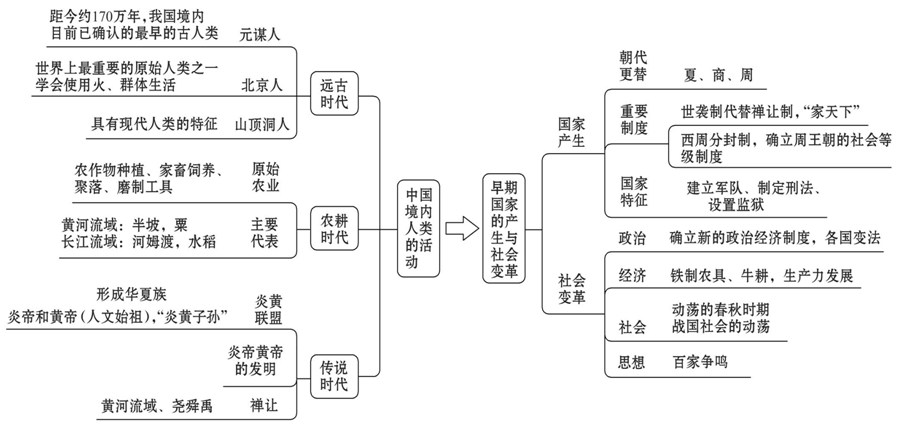 七年级历史上下册单元思维导图建议收藏