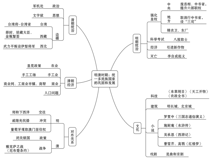 七年级历史上下册单元思维导图建议收藏