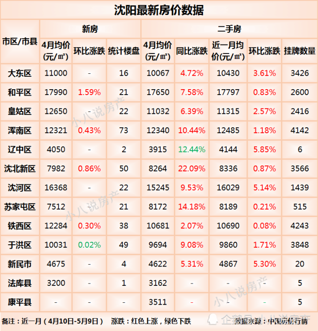 沈北新区涨幅最高|房价|沈阳|沈北新区|二手房均价|楼市|二手房