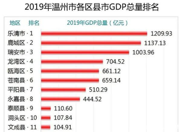 瑞安市2019年gdp是多少_瑞安市是哪个省的(2)