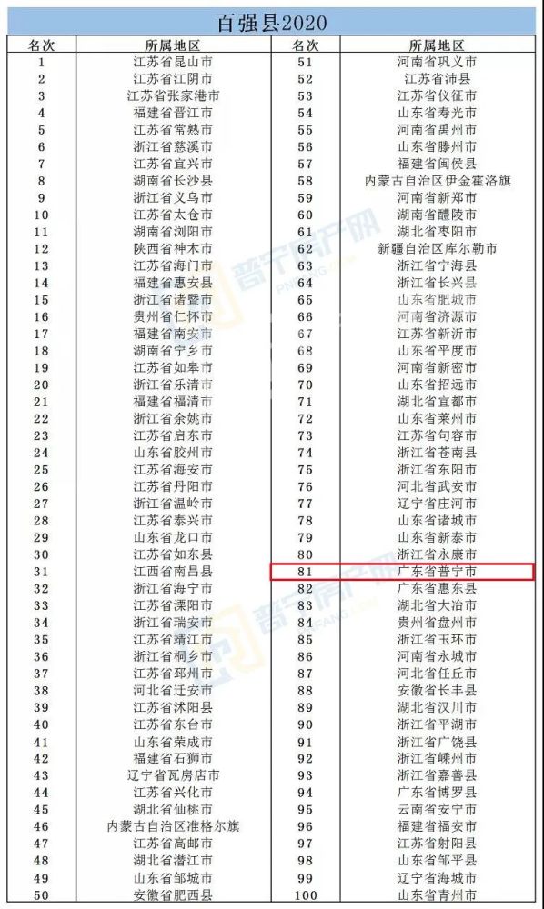 普宁市gdp多少_2017年揭阳各县 市 区 GDP排行榜 普宁第一 榕城第二 附榜单(2)