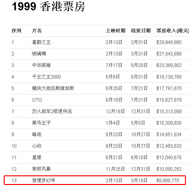 当时刘德华一个人的片酬就花了1200万,其他演员片酬估计也不少.