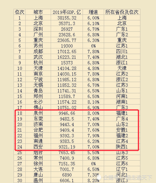 福州2020年gdp_2020年中国省市人均GDP排名 广东仅排第六,福建太出乎意料(3)
