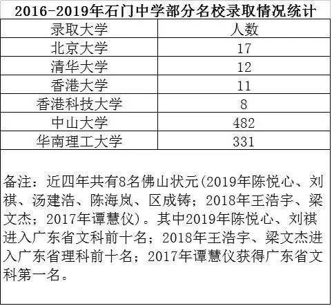 石门中学:近4年培养8位佛山状元!29名清北学霸初中原来在这里读