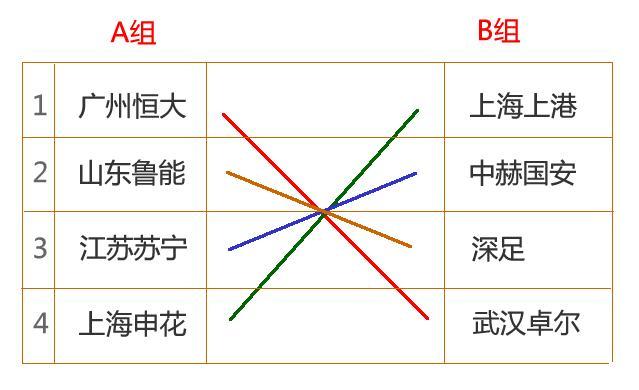 定了记者爆料中超将采用蛇形排列分组球迷两组实力有点悬殊