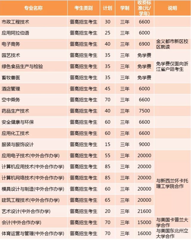 金华职业技术学院2020年高职提前招生章程