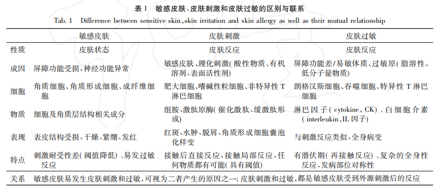 脸上老过敏怎么办,脸上皮肤老过敏是怎么回事