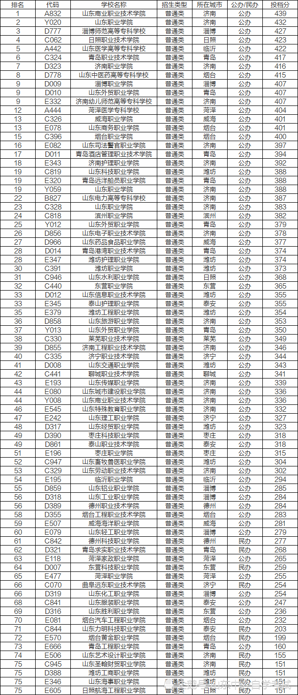 2019年2020年山东专科学校排名附文理科分数线