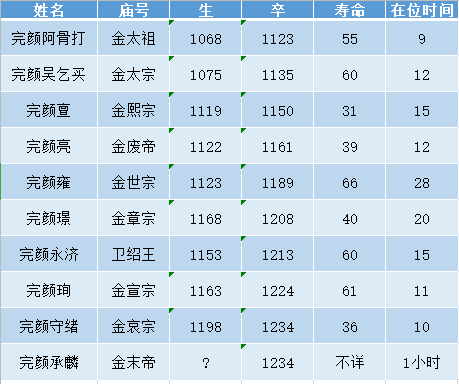 一句话点评金朝皇帝:历史上在位时间最短的皇帝在金朝