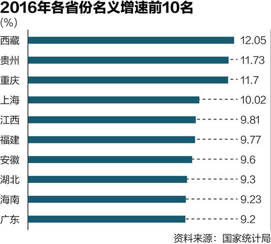 31个省份地区GDP数据