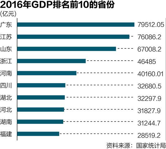 31个省份地区GDP数据