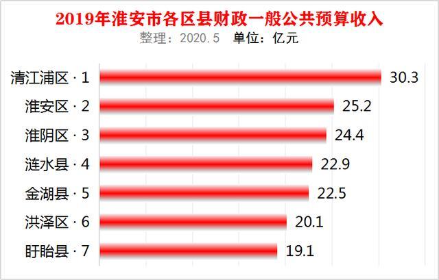淮安市哪个区县gdp最高_淮安市各区县 淮安区人口最多GDP第一,盱眙县面积最大