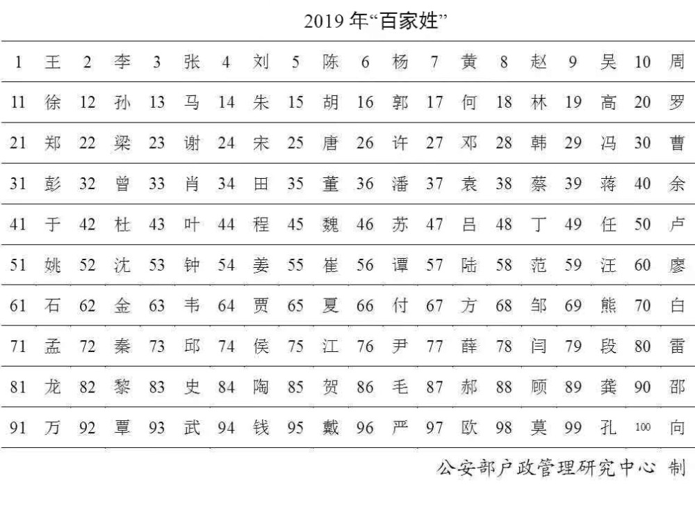 2019年中国姓氏人口数量排名