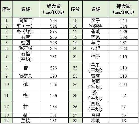 多吃含钾量高的水果和蔬菜,利于降血压,这些水果蔬菜含钾高!