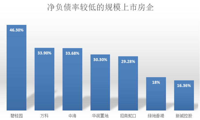 缺钱!12家房企净负债率超120,这些开发商发力降杠杆