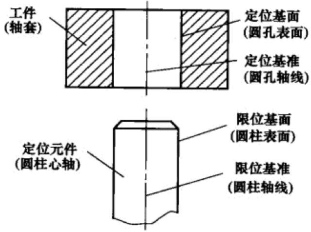 常用定位方式 两顶尖孔 一端面一孔 一端面一外圆 一面两孔