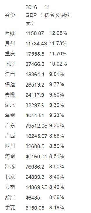 31个省份地区GDP数据