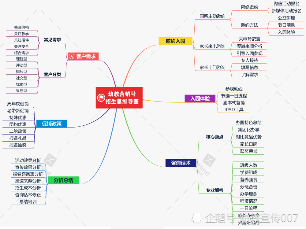 3张思维导图 全面总结幼儿园宣传和招生流程