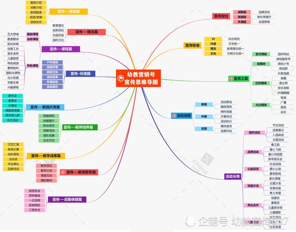 3张思维导图全面总结幼儿园宣传和招生流程