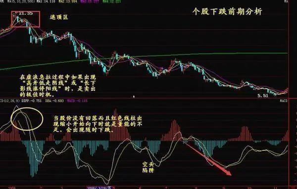 股票一旦出现"长箭射天",表明主力已经出逃空仓了,及时离场不被套最