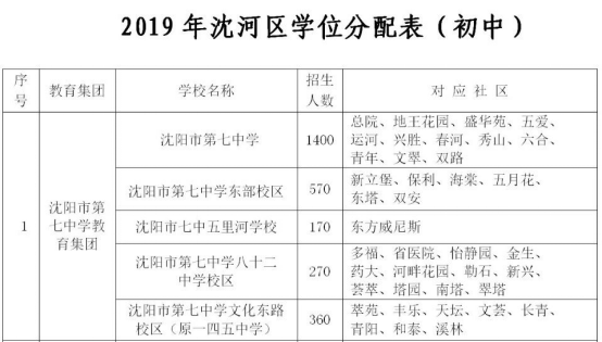 关注学区房的沈阳人请注意 "七中八十二中学"校区有了