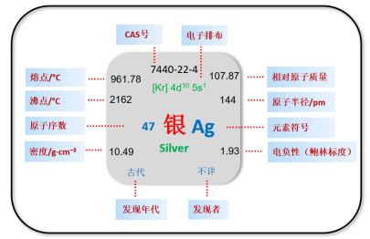 责编 李珊珊撰文 李研银,第47号元素,位于元素周期表第11副族.