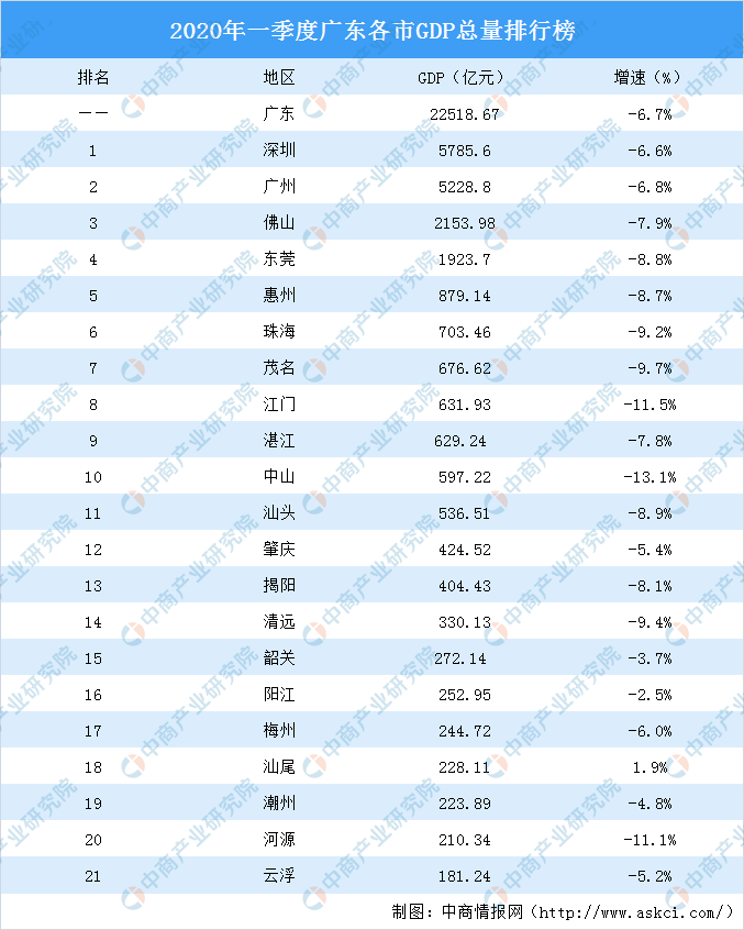 广东地级市第一季度gdp_2018年广东各市GDP排名及增长率 21个市经济排行 表