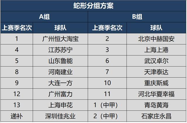 天海退出深圳递补,新赛季中超蛇形分组或造强弱不均