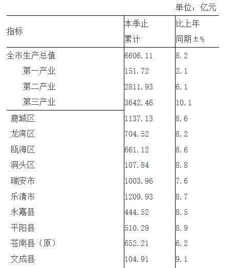 乐清市人口有多少_温州11个区县户籍人口排名 苍南最多,最少