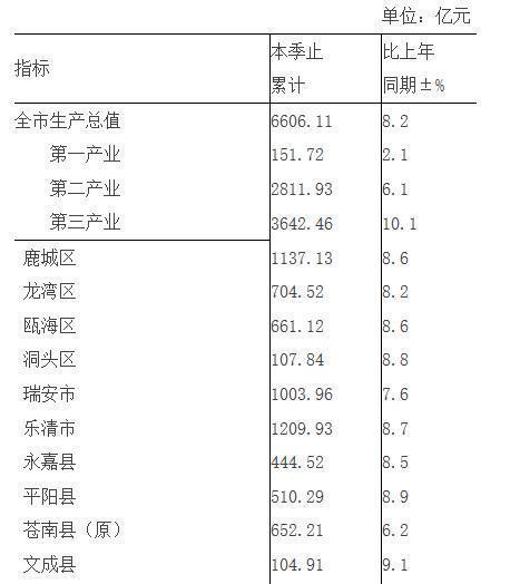 乐清淡溪2021gdp_实时(3)