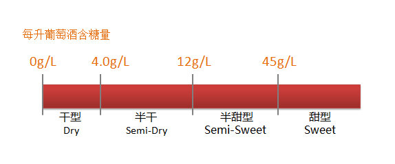 葡萄酒的甜度主要来源于葡萄酒中的糖分,葡萄酒可以按含糖量可分为:干