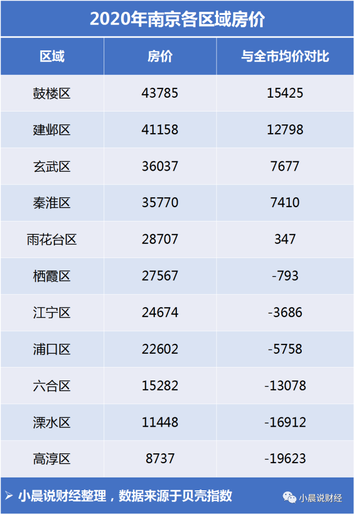 2020南京房价走势如何?南京各区房价多少?