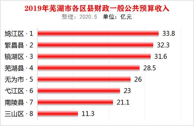 鸠江区2019GDP_鸠江区白茆镇套北村