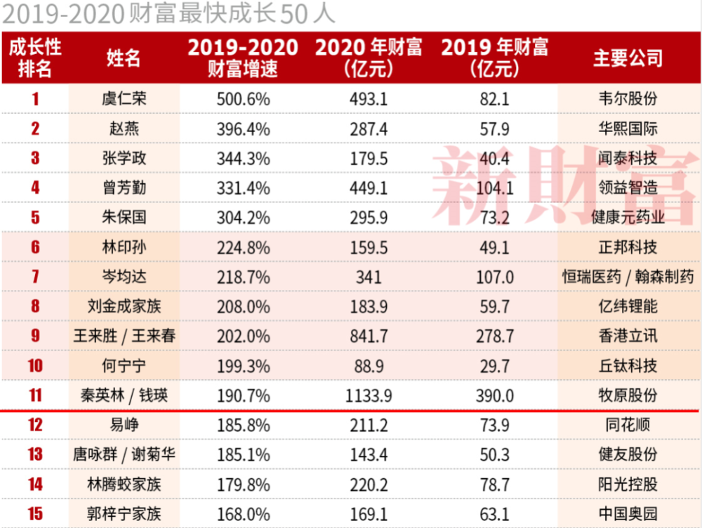 河南首富冲上最新富豪榜第11位