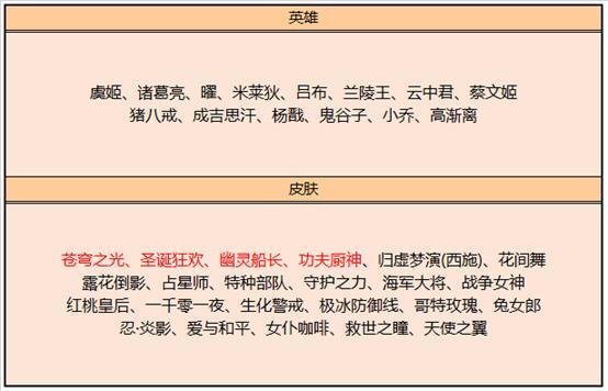 王者荣耀碎片商店更新，苍穹之光圣诞狂欢可换，最美伴生皮一定要换