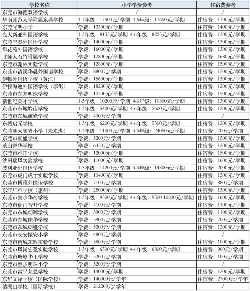 帮孩子择校的时候可以对比参考 你家小孩在读的学校学费多少?