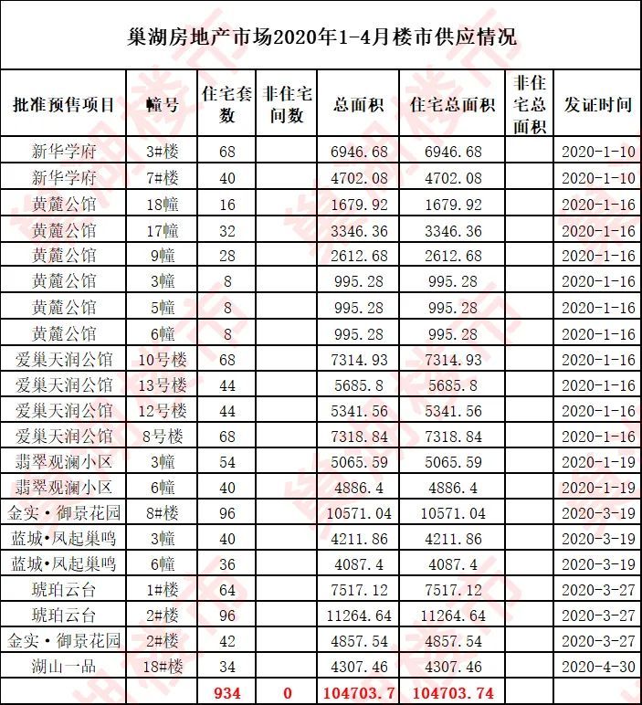 4月巢湖楼市成交数据出炉!总销售面积7.81万平方米