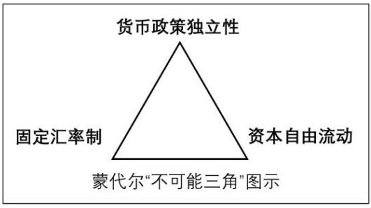 初,诺贝尔经济学奖得主保罗克鲁格曼提出了"蒙代尔三角"的问题