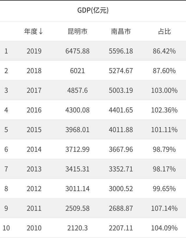 南昌与宿迁比GDP_江西11地市2020年GDP公布 ,九江赣江不分上下