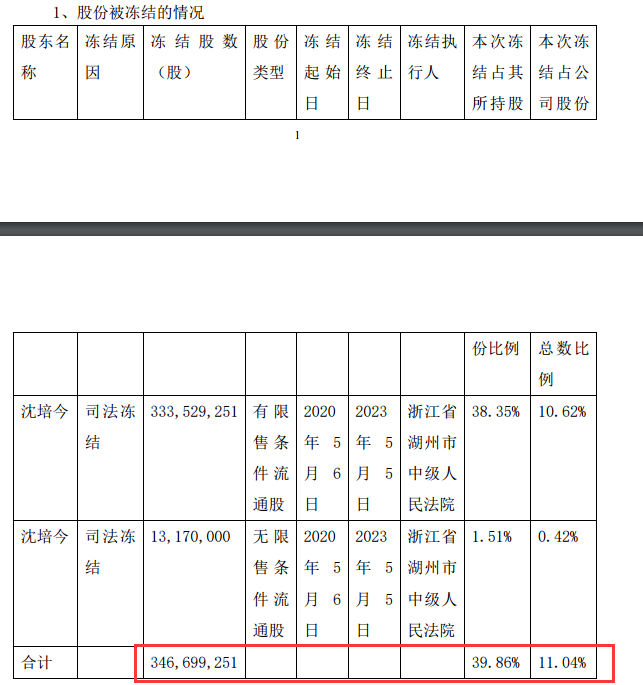 多项核心资产遭冻结,刚被申万宏源追债6.95亿