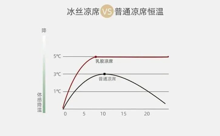 夏天不用开空调？自降温乳胶凉席，亲肤抑菌防螨，一秒入睡透心凉！