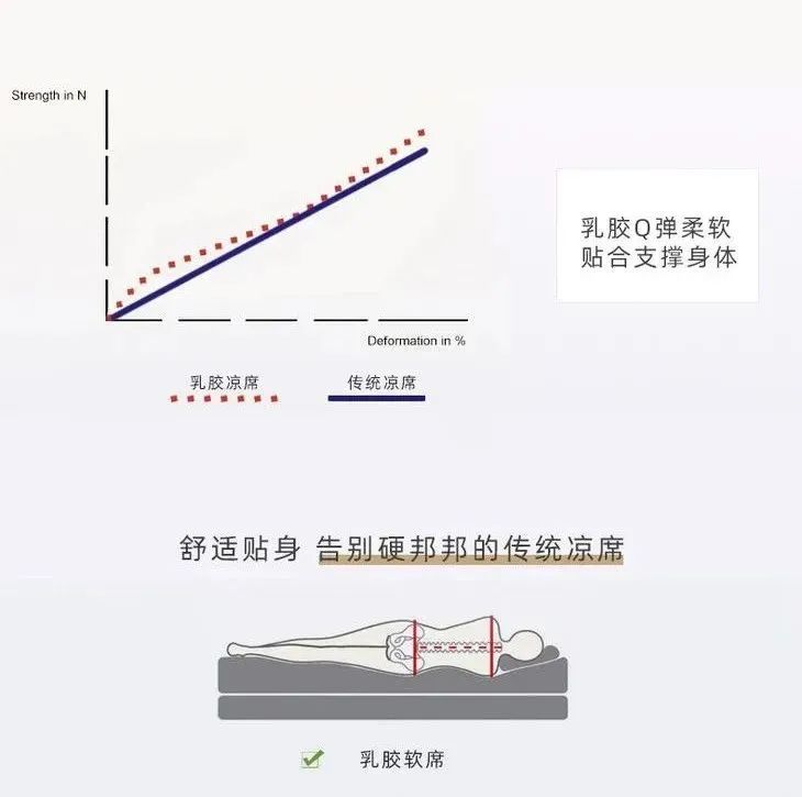 夏天不用开空调？自降温乳胶凉席，亲肤抑菌防螨，一秒入睡透心凉！