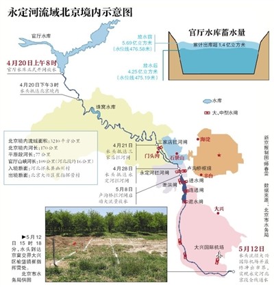 时隔25年 永定河北京段首次全线通水